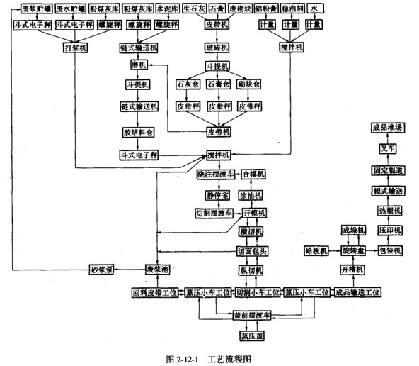 砂加氣混凝土生產(chǎn)線工藝流程圖