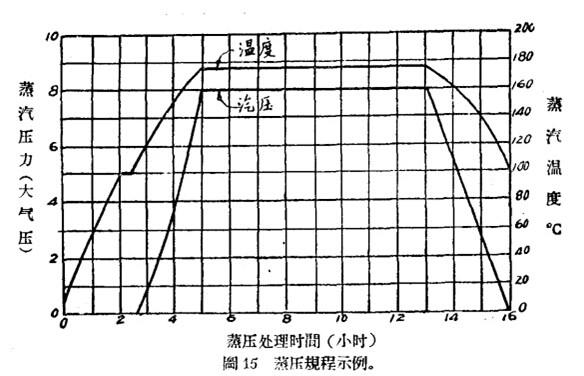 蒸壓規程示例
