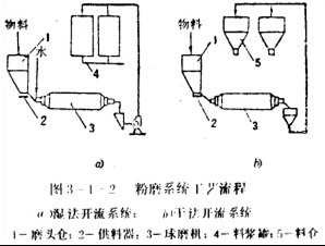 干濕法開流系統