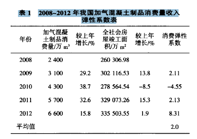 利用數學模型預估未來加氣磚設備制品市場行情