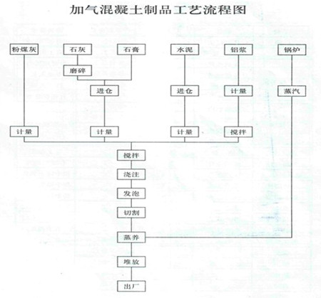 加氣磚生產(chǎn)線流程